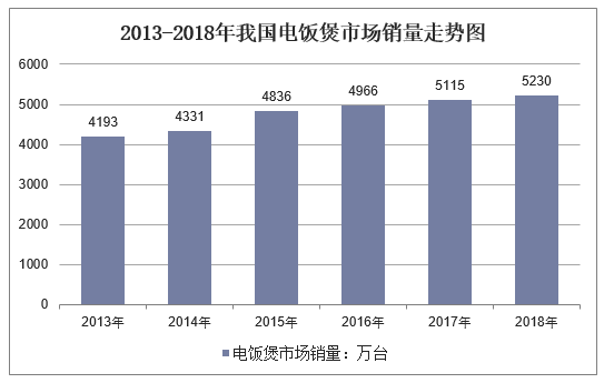 2013-2018年我国电饭煲市场销量走势图