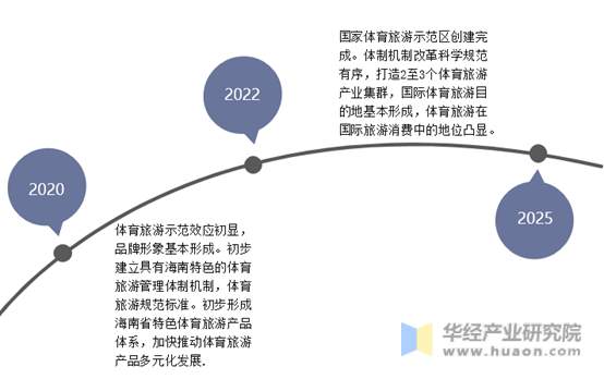 海南省2020-2025年体育旅游示范区发展规划