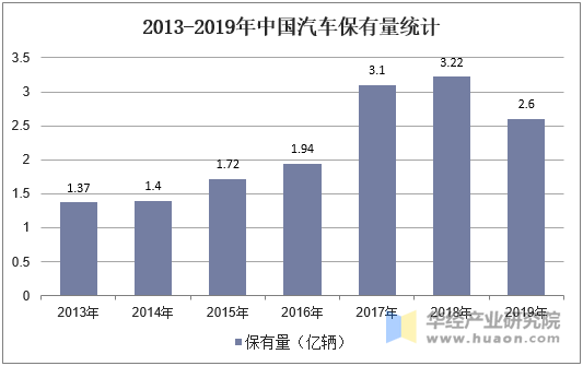 2013-2019年中国汽车保有量统计