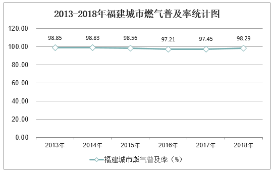 2013-2018年福建燃气普及率统计图