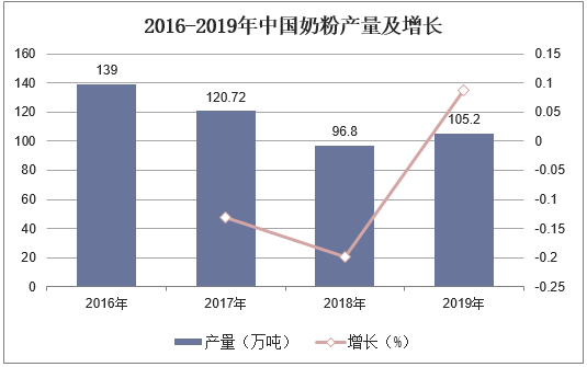 2016-2019年中国奶粉产量及增长