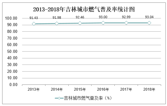 2013-2018年吉林燃气普及率统计图