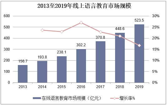 2013年至2019年线上语言教育市场规模