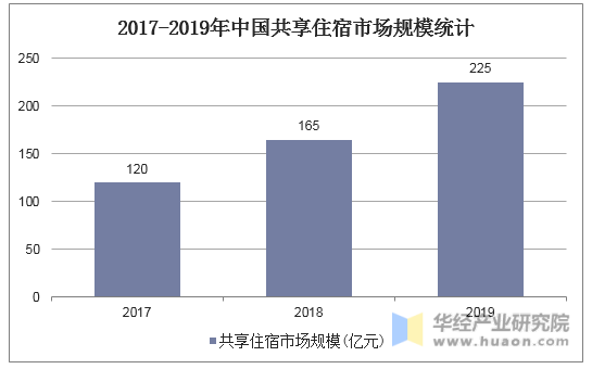 2017-2019年中国共享住宿市场规模统计