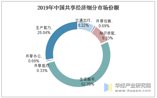 2019年中国共享经济细分市场份额