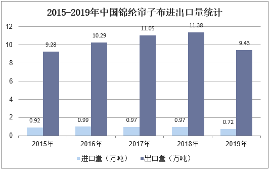 2015-2019年中国锦纶帘子布进出口量统计