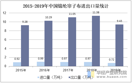 2015-2019年中国锦纶帘子布进出口量统计