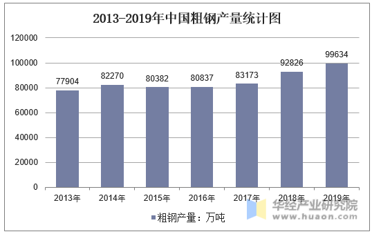 2013-2019年中国粗钢产量统计图