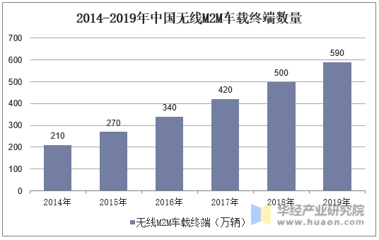 2014-2019年中国无线M2M车载终端数量