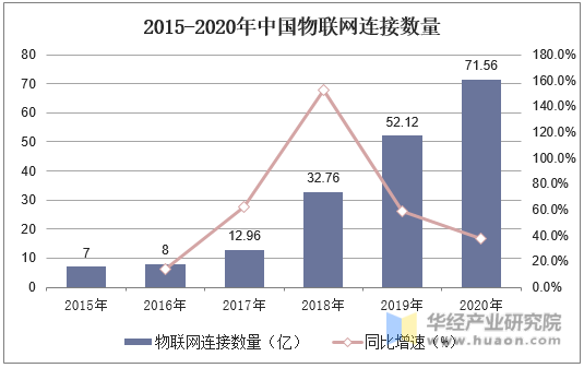 2015-2020年中国物联网连接数量