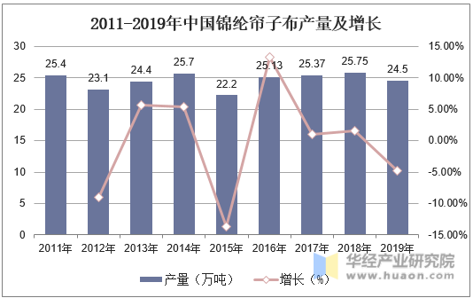 2011-2019年中国锦纶帘子布产量及增长