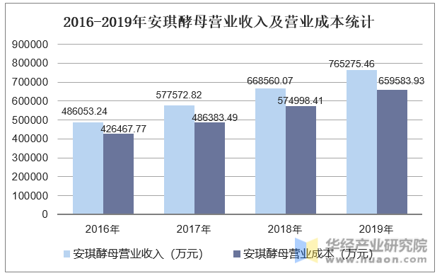 2016-2019年安琪酵母营业收入及营业成本统计