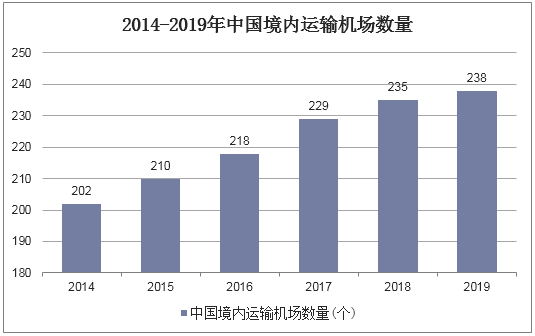 2014-2019年中国境内运输机场数量