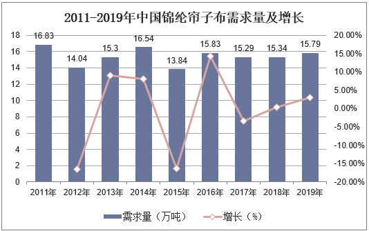 2011-2019年中国锦纶帘子布需求量及增长