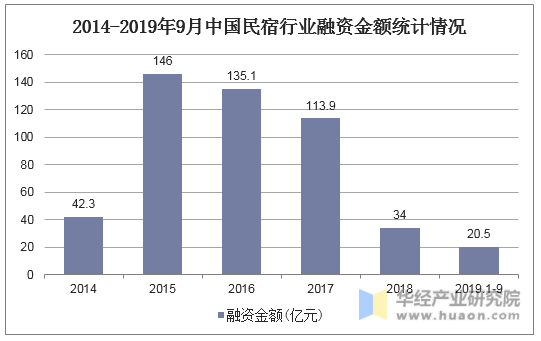 2014-2019年9月中国民宿行业融资金额统计情况