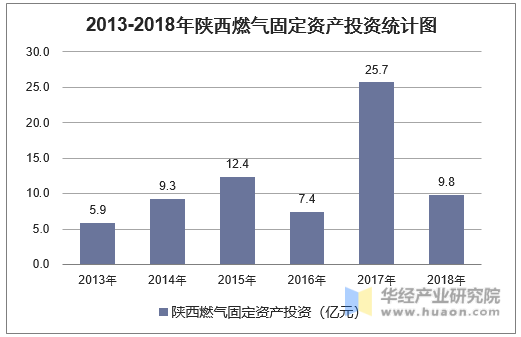 2013-2018年陕西燃气固定资产投资统计图
