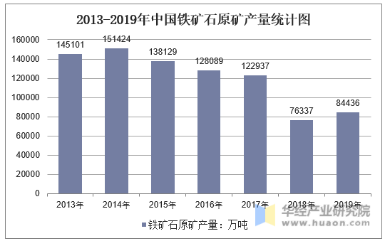 2013-2019年中国铁矿石原矿产量统计图
