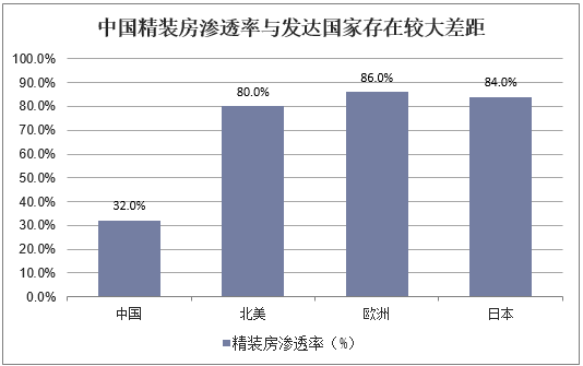 中国精装房渗透率与发达国家存在较大差距