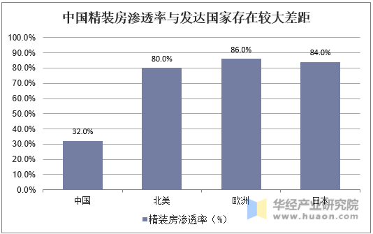 中国精装房渗透率与发达国家存在较大差距
