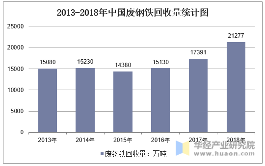 2013-2018年中国废钢铁回收量统计图
