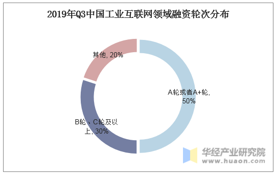 2019年Q3中国工业互联网领域融资轮次分布