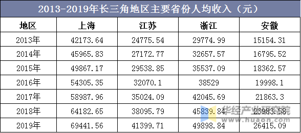 2013-2019年长三角地区主要省份人均收入（元）