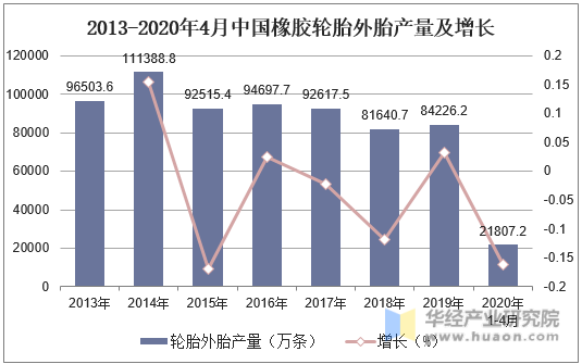 2013-2020年4月中国橡胶轮胎外胎产量及增长