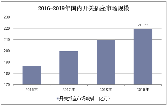 2016-2019年国内开关插座市场规模