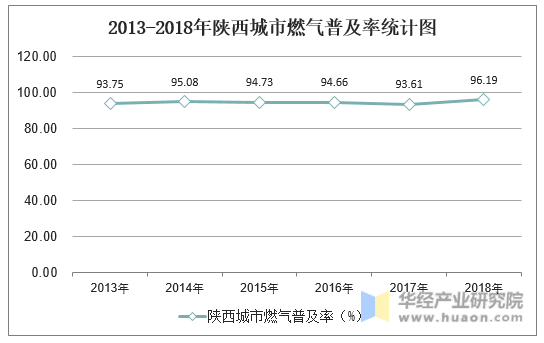 2013-2018年陕西城市燃气普及率统计图