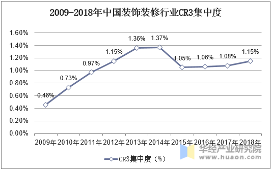 2009-2018年中国装饰装修行业CR3集中度