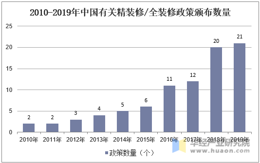 2010-2019年中国有关精装修/全装修政策颁布数量