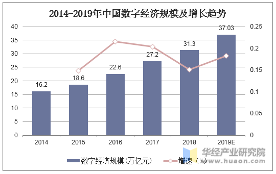 2014-2019年中国数字经济规模及增长趋势