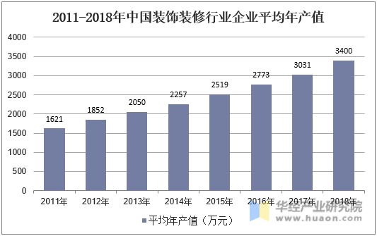 2011-2018年中国装饰装修行业企业平均年产值