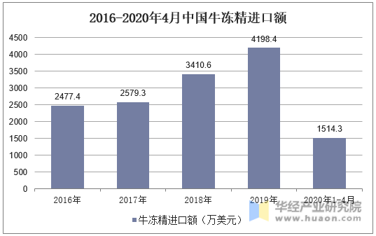 2016-2020年4月中国牛冻精进口额