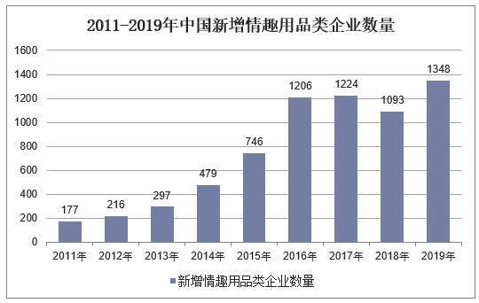 2011-2019年中国新增情趣用品类企业数量