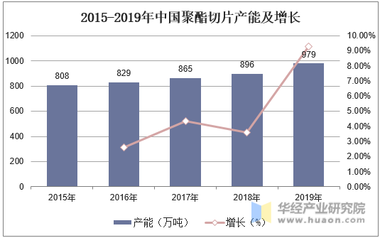 2015-2019年中国聚酯切片产能及增长
