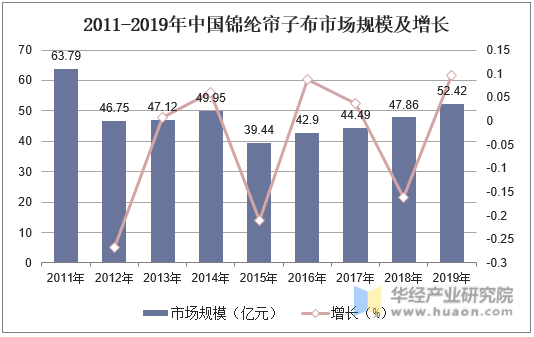 2011-2019年中国锦纶帘子布市场规模及增长