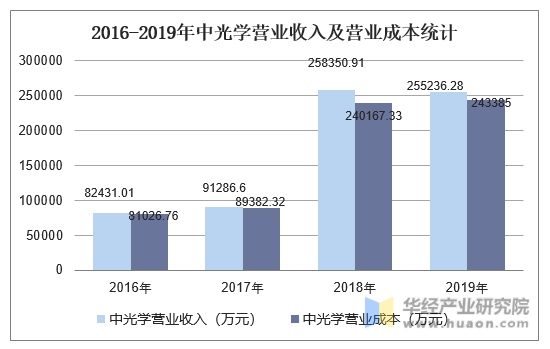 2016-2019年中光学营业收入及营业成本统计