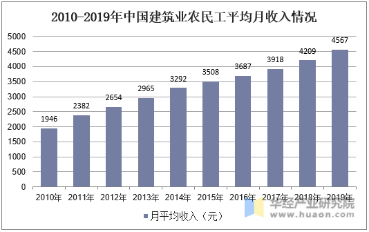 2010-2019年中国建筑业农民工平均月收入情况