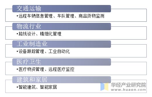 M2M的应用领域