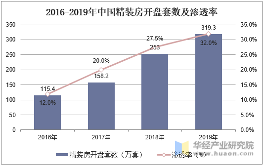 2016-2019年中国精装房开盘套数及渗透率