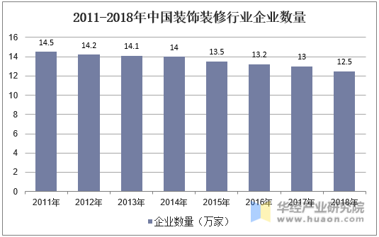 2011-2018年中国装饰装修行业企业数量