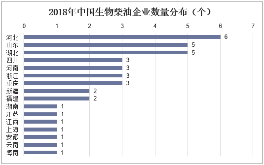 2018年中国生物柴油企业数量分布（个）