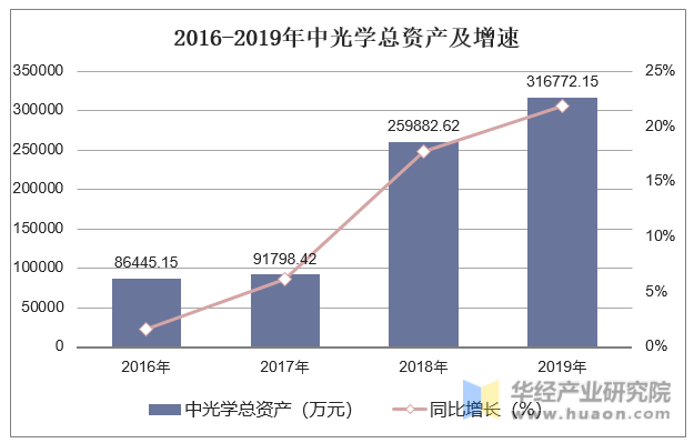 2016-2019年中光学总资产及增速