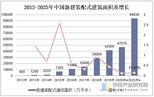 2012-2025年中国新建装配式建筑面积及增长