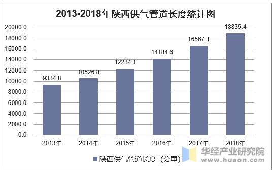 2013-2018年陕西供气管道长度统计图