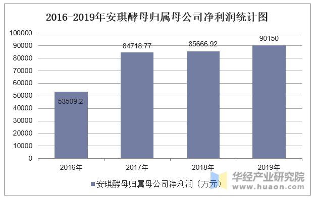 2016-2019年安琪酵母归属母公司净利润统计图