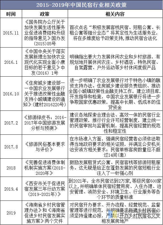 2015-2019年中国民宿行业相关政策