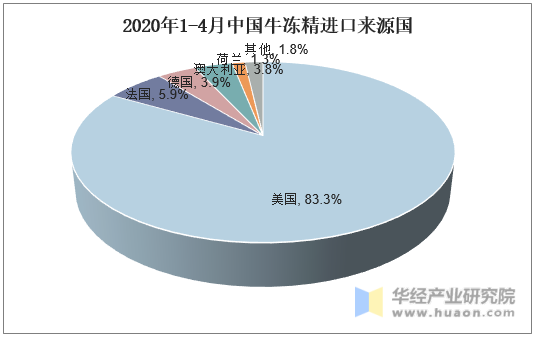 2020年1-4月中国牛冻精进口来源国