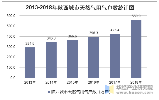 2013-2018年陕西城市天然气用气户数统计图